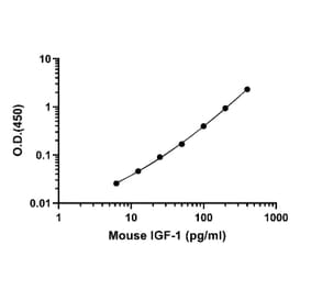 ELISA - Mouse IGF1 ELISA Kit (A334824)- Antibodies.com