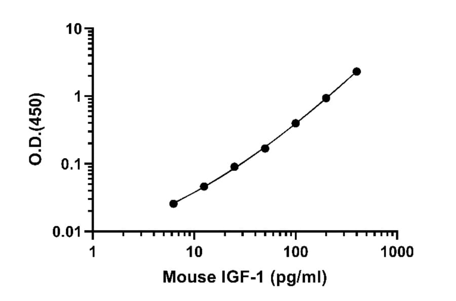 ELISA - Mouse IGF1 ELISA Kit (A334824)- Antibodies.com