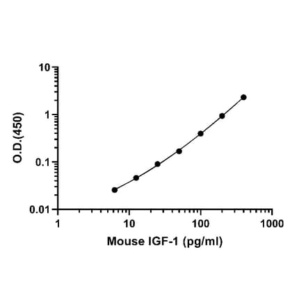 ELISA - Mouse IGF1 ELISA Kit (A334824)- Antibodies.com