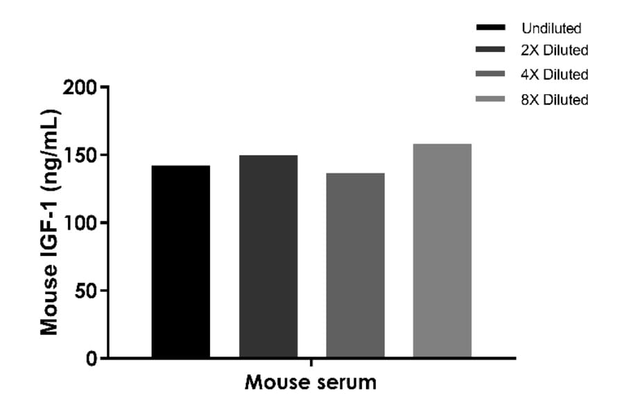 ELISA - Mouse IGF1 ELISA Kit (A334824)- Antibodies.com