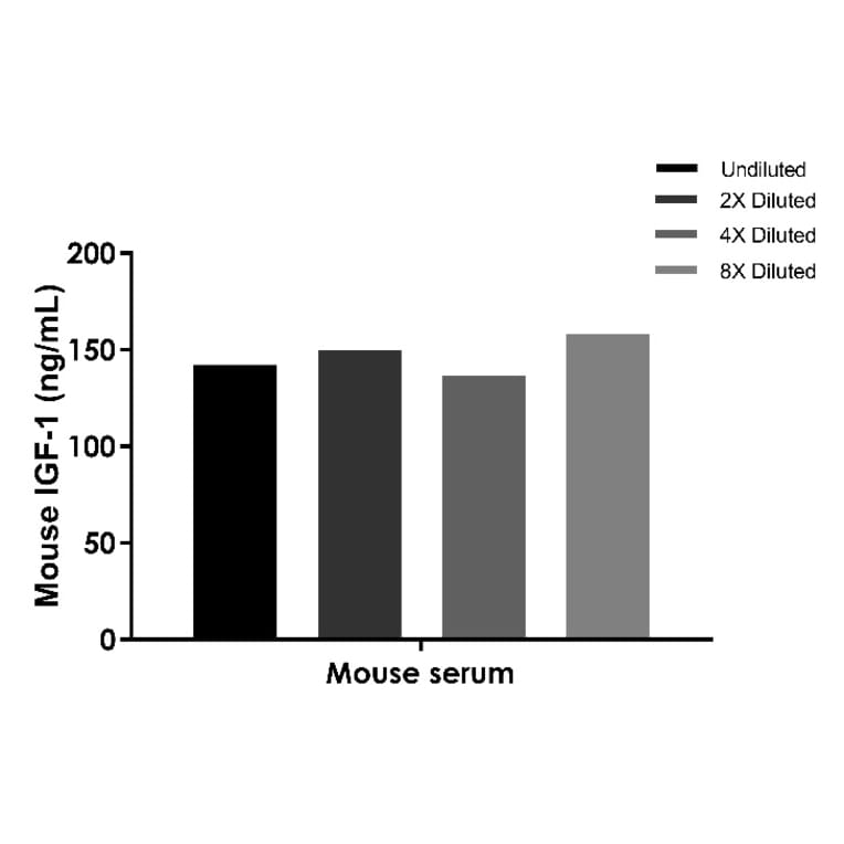 ELISA - Mouse IGF1 ELISA Kit (A334824)- Antibodies.com