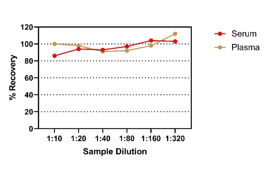 ELISA - Mouse IGF1 ELISA Kit (A334824)- Antibodies.com