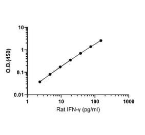 ELISA - Rat IFN gamma ELISA Kit (A334825)- Antibodies.com