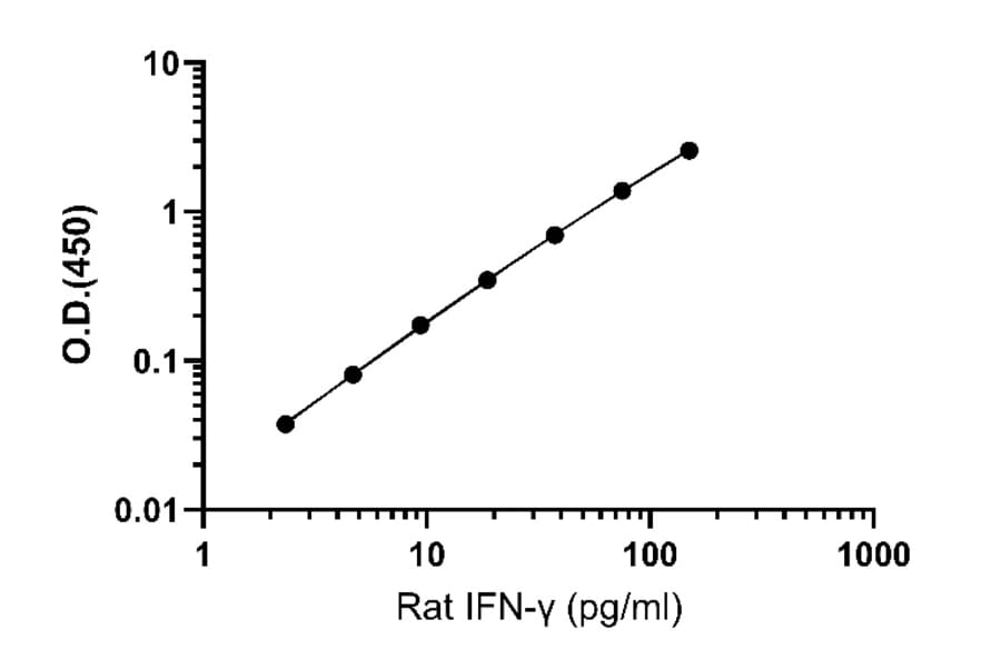 ELISA - Rat IFN gamma ELISA Kit (A334825)- Antibodies.com