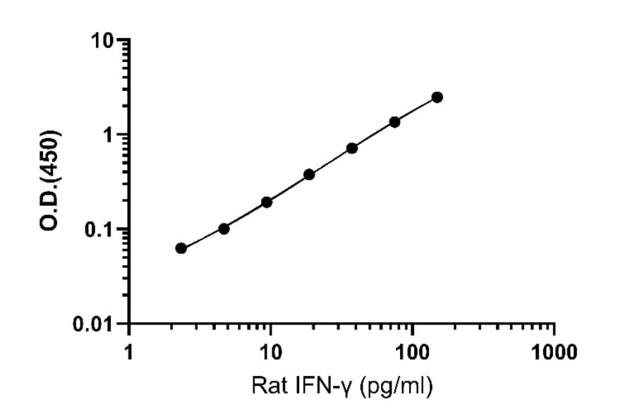 ELISA - Rat IFN gamma ELISA Kit (A334825)- Antibodies.com