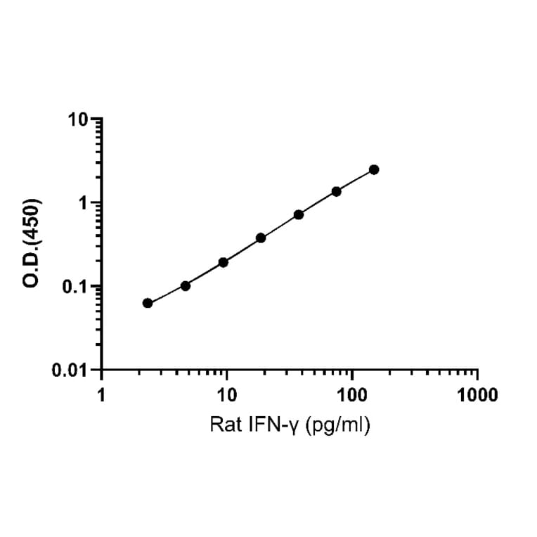 ELISA - Rat IFN gamma ELISA Kit (A334825)- Antibodies.com