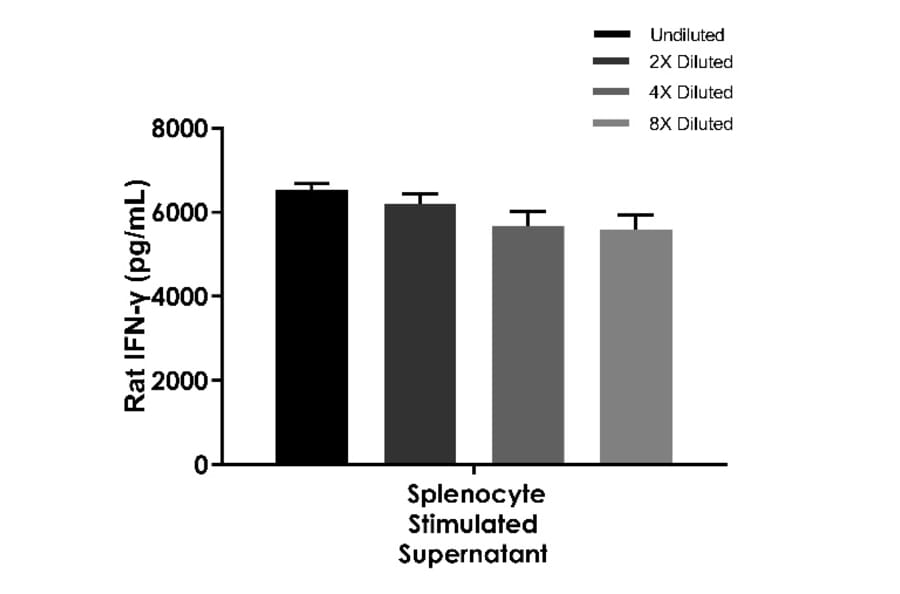 ELISA - Rat IFN gamma ELISA Kit (A334825)- Antibodies.com