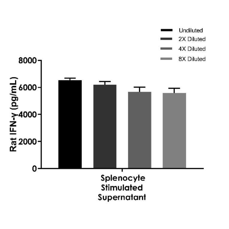 ELISA - Rat IFN gamma ELISA Kit (A334825)- Antibodies.com