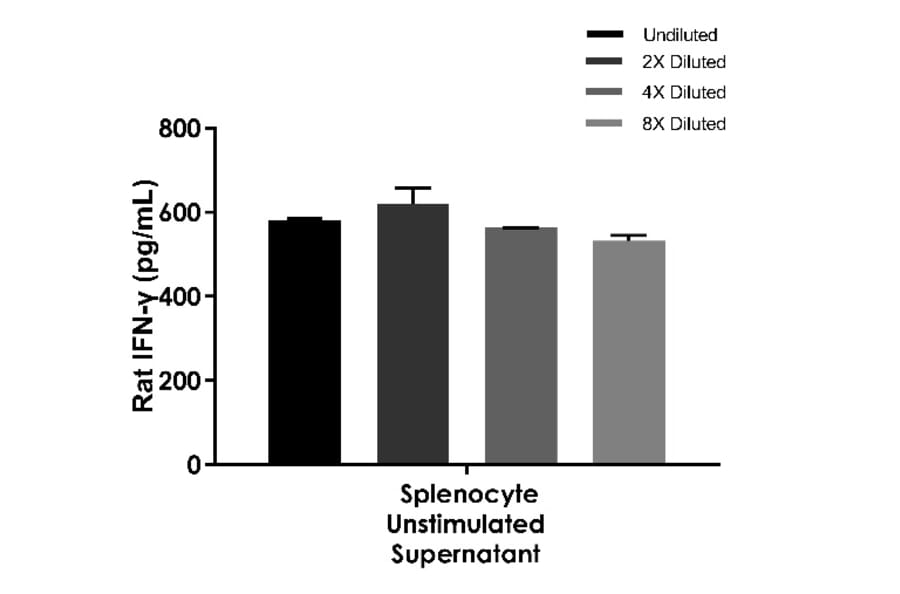 ELISA - Rat IFN gamma ELISA Kit (A334825)- Antibodies.com