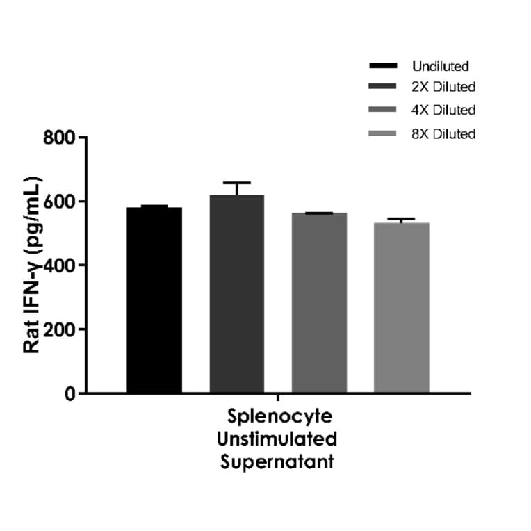 ELISA - Rat IFN gamma ELISA Kit (A334825)- Antibodies.com