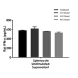 ELISA - Rat IFN gamma ELISA Kit (A334825)- Antibodies.com