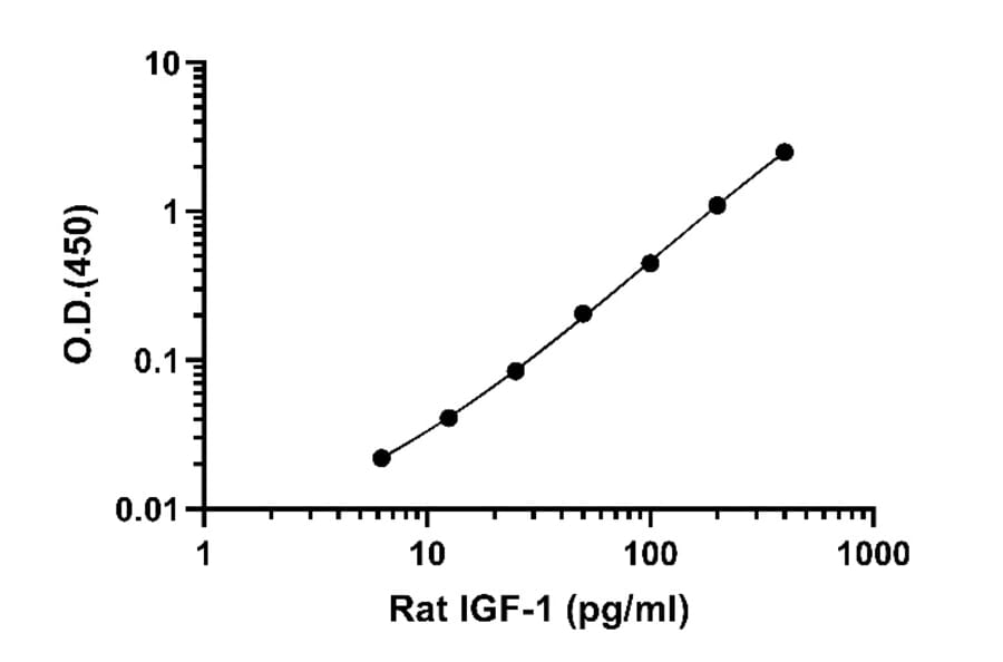 ELISA - Rat IGF1 ELISA Kit (A334826)- Antibodies.com