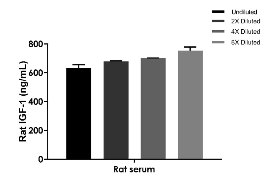 ELISA - Rat IGF1 ELISA Kit (A334826)- Antibodies.com