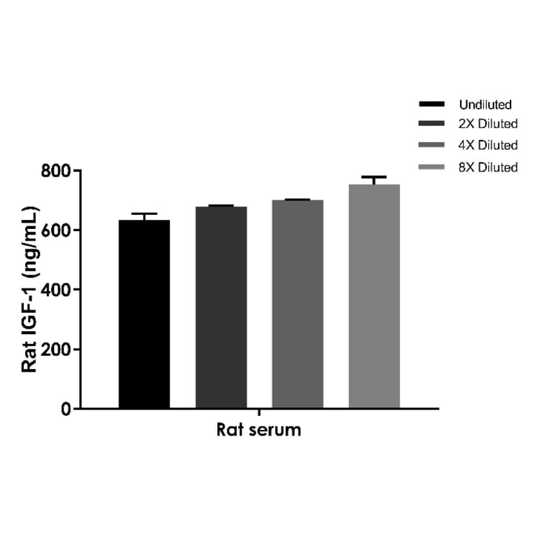 ELISA - Rat IGF1 ELISA Kit (A334826)- Antibodies.com