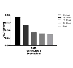 ELISA - Human IL-11 ELISA Kit (A334827)- Antibodies.com