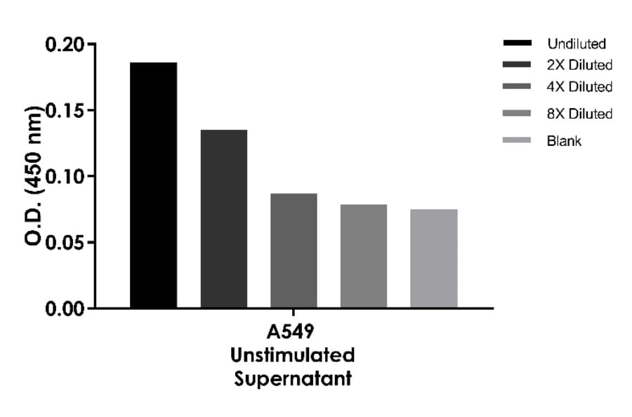 ELISA - Human IL-11 ELISA Kit (A334827)- Antibodies.com