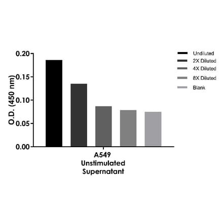 ELISA - Human IL-11 ELISA Kit (A334827)- Antibodies.com