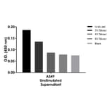ELISA - Human IL-11 ELISA Kit (A334827)- Antibodies.com