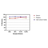 ELISA - Human IL-11 ELISA Kit (A334827)- Antibodies.com