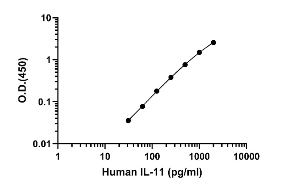 ELISA - Human IL-11 ELISA Kit (A334827)- Antibodies.com