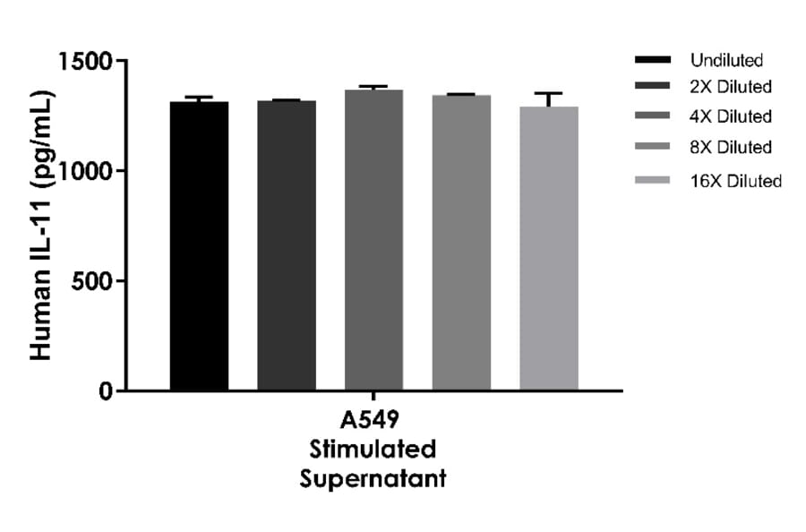 ELISA - Human IL-11 ELISA Kit (A334827)- Antibodies.com