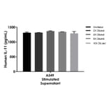 ELISA - Human IL-11 ELISA Kit (A334827)- Antibodies.com