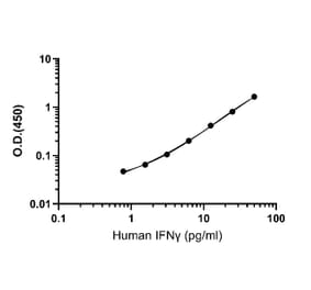 ELISA - Human IFN gamma ELISA Kit (A334828)- Antibodies.com
