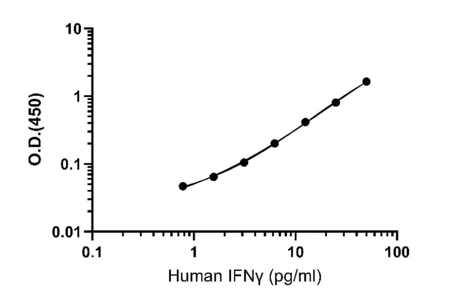 ELISA - Human IFN gamma ELISA Kit (A334828)- Antibodies.com