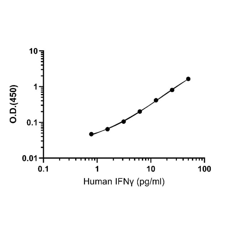 ELISA - Human IFN gamma ELISA Kit (A334828)- Antibodies.com
