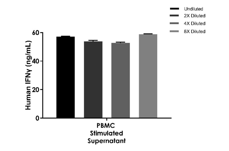 ELISA - Human IFN gamma ELISA Kit (A334828)- Antibodies.com