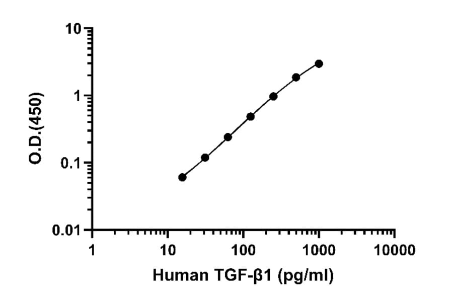 ELISA - Cross-Species TGF beta ELISA Kit (A334829)- Antibodies.com