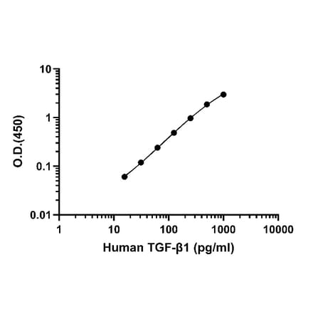 ELISA - Cross-Species TGF beta ELISA Kit (A334829)- Antibodies.com