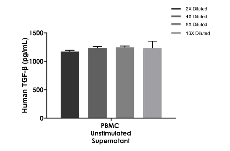 ELISA - Cross-Species TGF beta ELISA Kit (A334829)- Antibodies.com