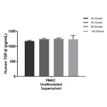 ELISA - Cross-Species TGF beta ELISA Kit (A334829)- Antibodies.com