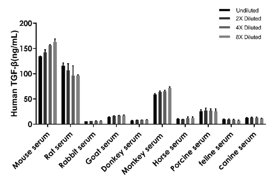 ELISA - Cross-Species TGF beta ELISA Kit (A334829)- Antibodies.com