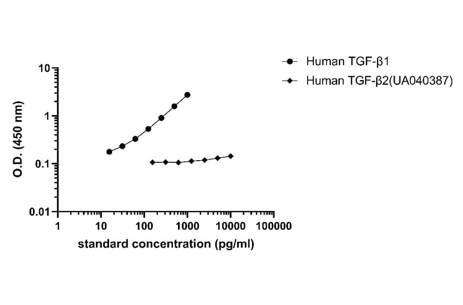 ELISA - Cross-Species TGF beta ELISA Kit (A334829)- Antibodies.com