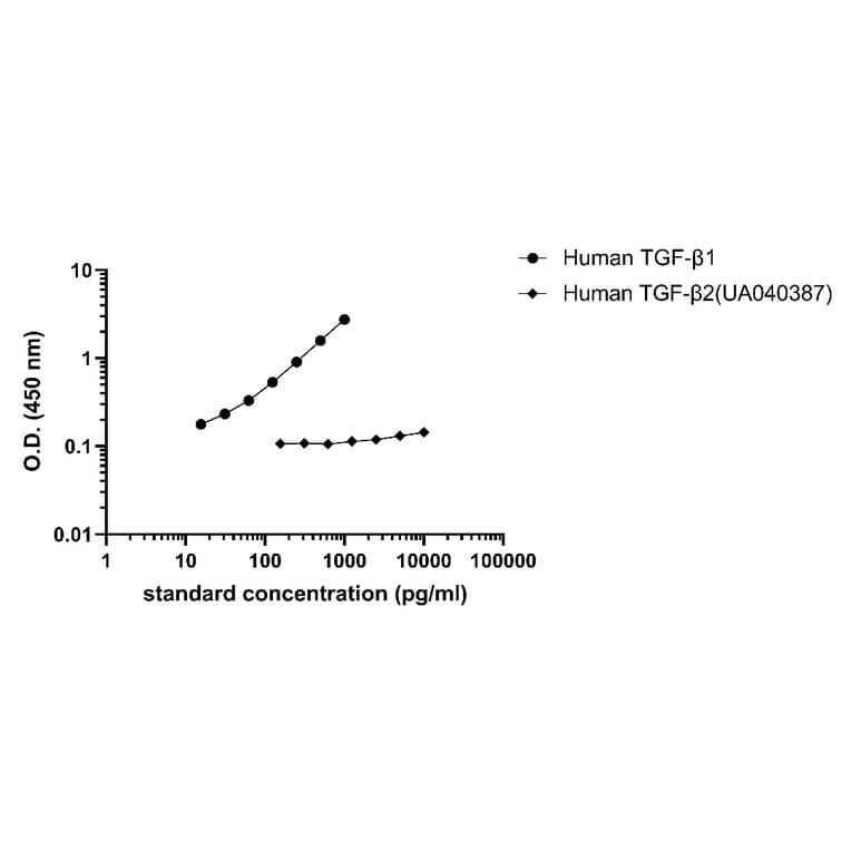 ELISA - Cross-Species TGF beta ELISA Kit (A334829)- Antibodies.com