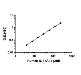 ELISA - Human IL-17A ELISA Kit (A334830)- Antibodies.com