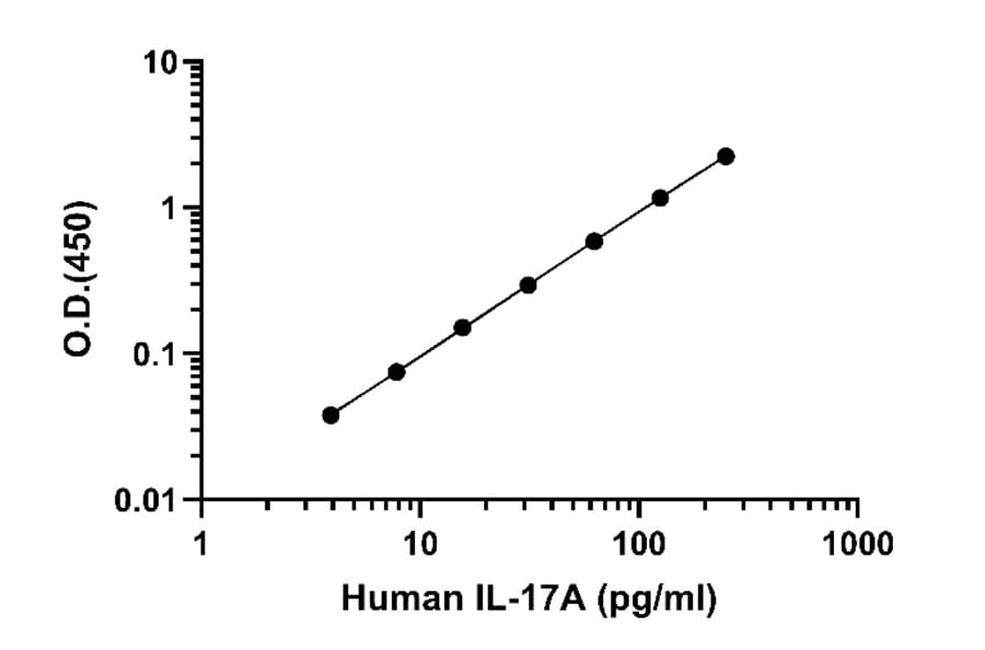 ELISA - Human IL-17A ELISA Kit (A334830)- Antibodies.com