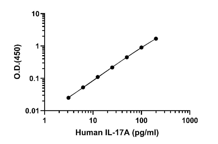 ELISA - Human IL-17A ELISA Kit (A334830)- Antibodies.com