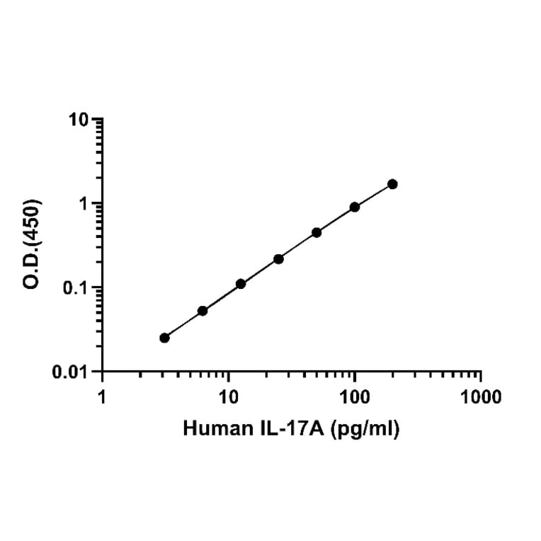 ELISA - Human IL-17A ELISA Kit (A334830)- Antibodies.com