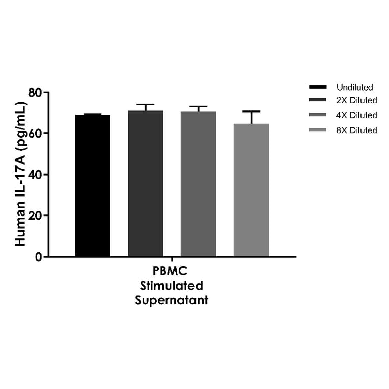ELISA - Human IL-17A ELISA Kit (A334830)- Antibodies.com