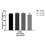 ELISA - Human IL-17A ELISA Kit (A334830)- Antibodies.com