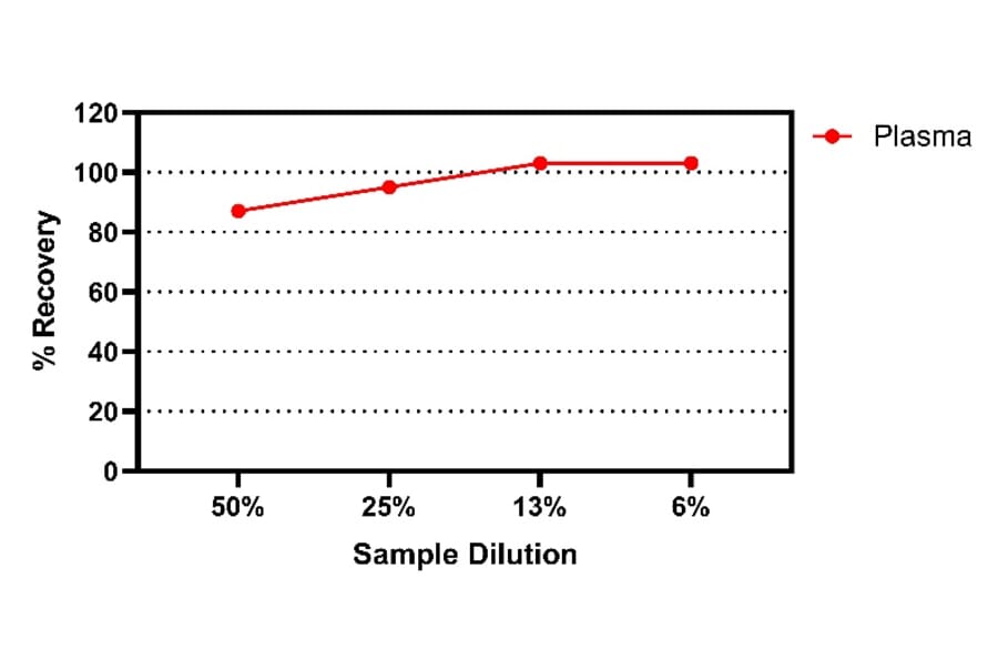 ELISA - Human IL-17A ELISA Kit (A334830)- Antibodies.com