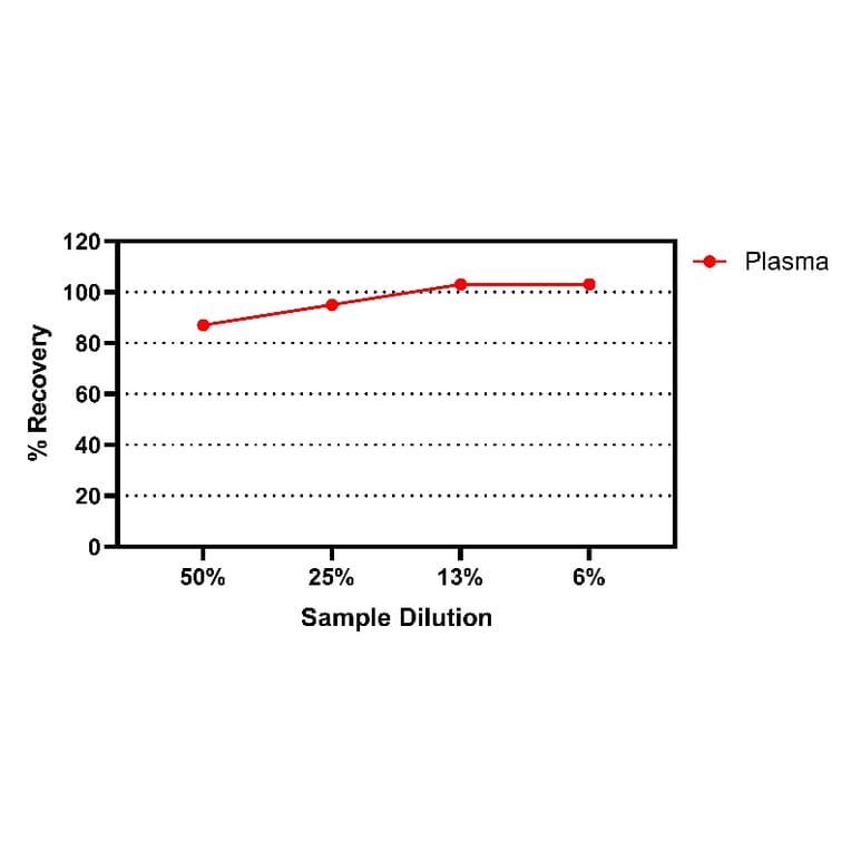 ELISA - Human IL-17A ELISA Kit (A334830)- Antibodies.com