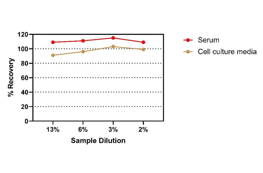 ELISA - Human IL-17A ELISA Kit (A334830)- Antibodies.com