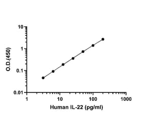 ELISA - Human IL-22 ELISA Kit (A334831)- Antibodies.com