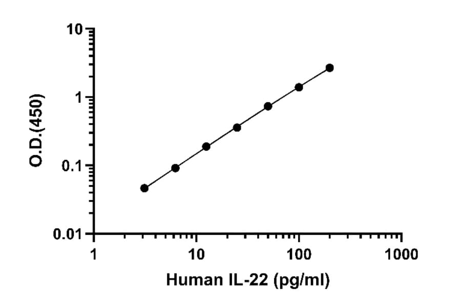 ELISA - Human IL-22 ELISA Kit (A334831)- Antibodies.com