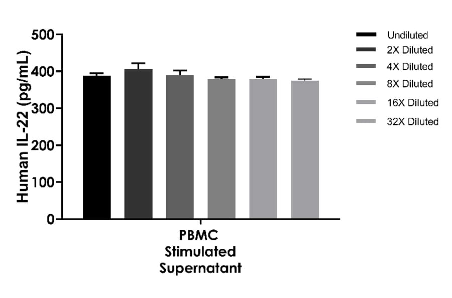 ELISA - Human IL-22 ELISA Kit (A334831)- Antibodies.com