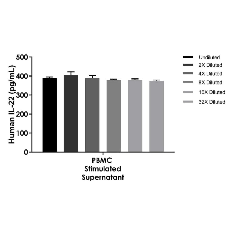 ELISA - Human IL-22 ELISA Kit (A334831)- Antibodies.com